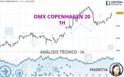 OMX COPENHAGEN 20 - 1H