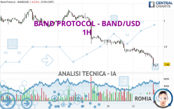 BAND PROTOCOL - BAND/USD - 1H