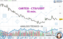 CARTESI - CTSI/USDT - 15 min.