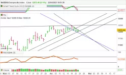 NASDAQ COMPOSITE INDEX - Journalier