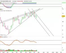 APPLIED MATERIALS INC. - Hebdomadaire