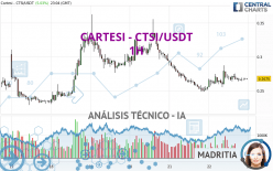 CARTESI - CTSI/USDT - 1H