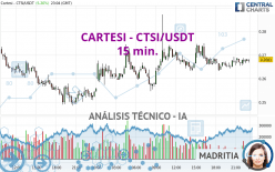 CARTESI - CTSI/USDT - 15 min.