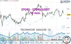 STORJ - STORJ/USDT - 15 min.