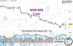 NOK/SEK - 1 uur