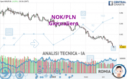 NOK/PLN - Dagelijks