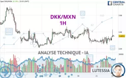 DKK/MXN - 1H