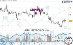 GBP/PLN - 1H