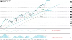 S&amp;P500 INDEX - Giornaliero