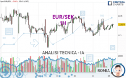 EUR/SEK - 1H