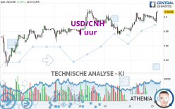 USD/CNH - 1 uur