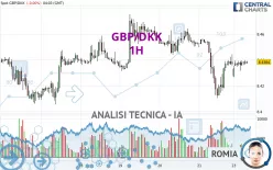 GBP/DKK - 1H