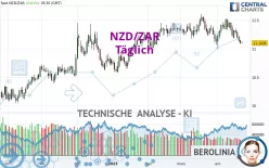 NZD/ZAR - Täglich