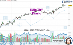 EUR/TRY - Giornaliero