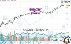 EUR/TRY - Diario