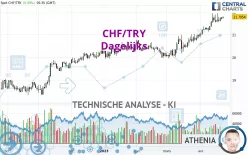 CHF/TRY - Dagelijks