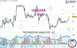 USD/ZAR - 1 uur