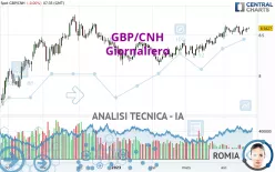 GBP/CNH - Giornaliero