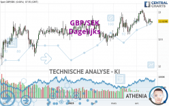 GBP/SEK - Dagelijks