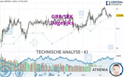 GBP/SEK - Dagelijks