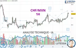 CHF/MXN - 1H