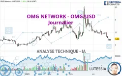 OMG NETWORK - OMG/USD - Journalier