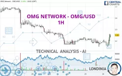 OMG NETWORK - OMG/USD - 1H