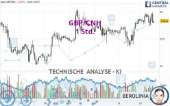 GBP/CNH - 1 Std.