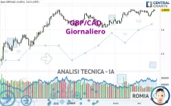 GBP/CAD - Giornaliero