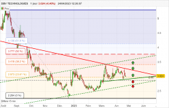 DBV TECHNOLOGIES - Daily