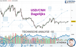 USD/CNH - Dagelijks