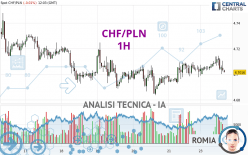 CHF/PLN - 1H