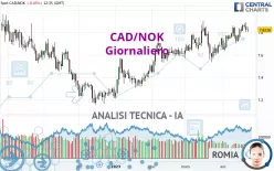 CAD/NOK - Giornaliero