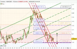 CARDANO - ADA/USD - 4H