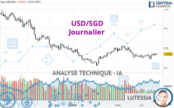 USD/SGD - Journalier