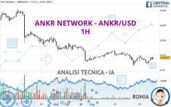 ANKR NETWORK - ANKR/USD - 1 uur