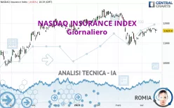 NASDAQ INSURANCE INDEX - Giornaliero