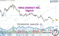 RING ENERGY INC. - Täglich