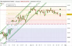 NASDAQ100 - MINI NASDAQ100 FULL0325 - 4H