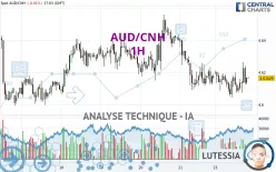 AUD/CNH - 1H