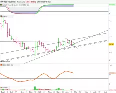 DBV TECHNOLOGIES - Hebdomadaire