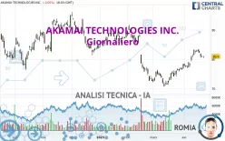 AKAMAI TECHNOLOGIES INC. - Giornaliero