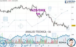 NZD/DKK - 1H