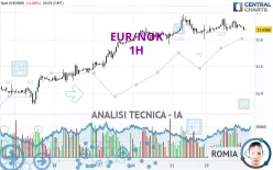 EUR/NOK - 1H