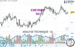 CHF/DKK - 1H