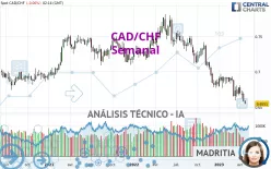 CAD/CHF - Semanal