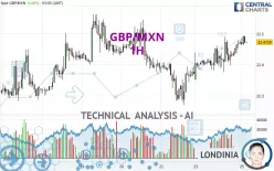 GBP/MXN - 1H