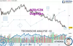 NZD/CZK - Dagelijks