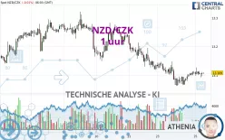 NZD/CZK - 1 uur