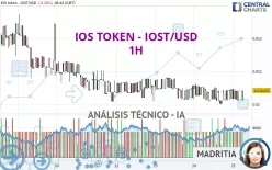 IOS TOKEN - IOST/USD - 1H